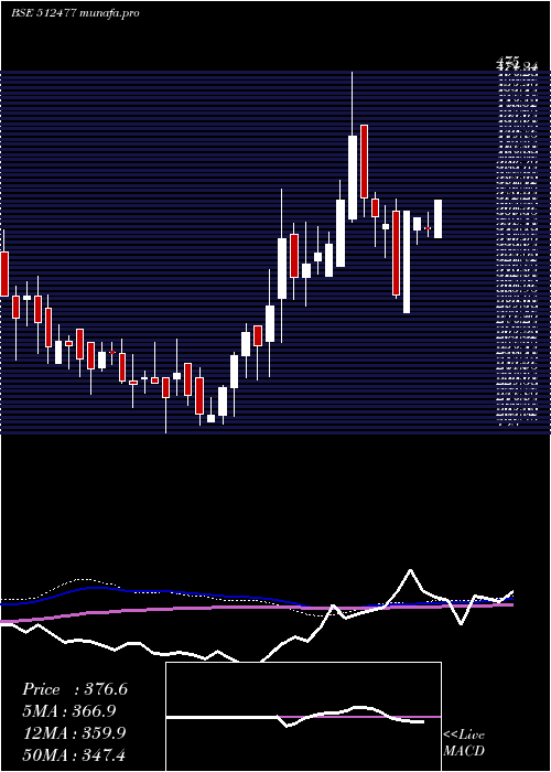  weekly chart BetexIndia