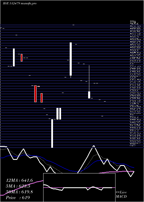 Daily chart GayatriTiss