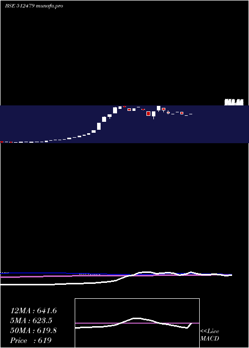 monthly chart GayatriTiss