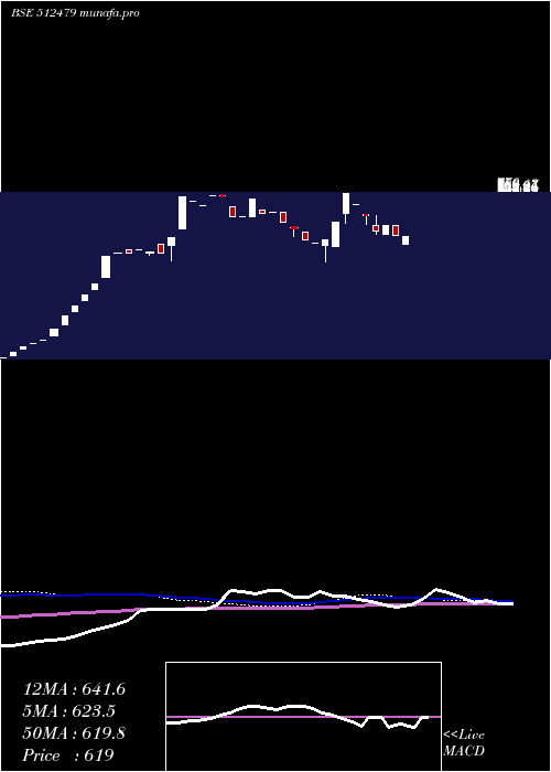 weekly chart GayatriTiss
