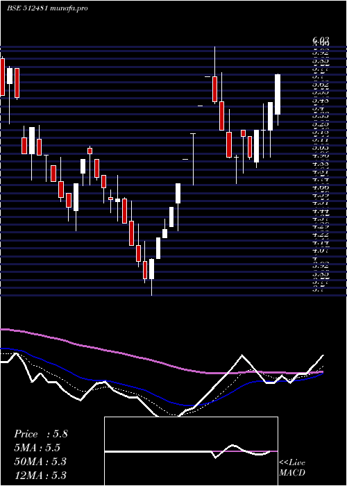  Daily chart PolytexP