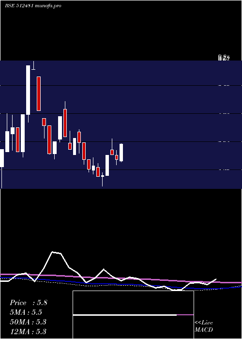  monthly chart PolytexP