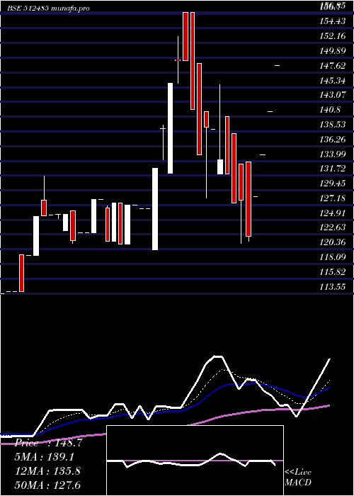  Daily chart DhanalCotex