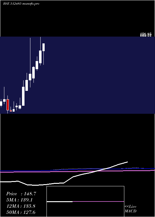  monthly chart DhanalCotex