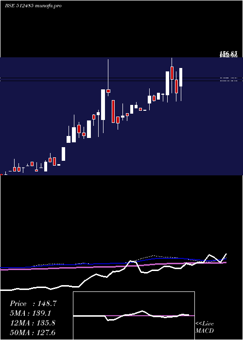  weekly chart DhanalCotex