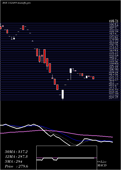  Daily chart OasisSecur