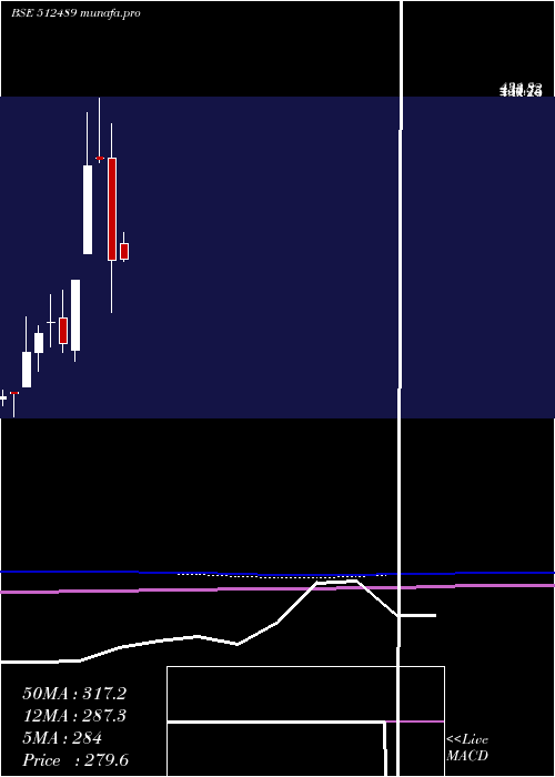  monthly chart OasisSecur