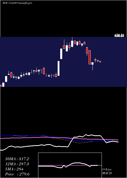  weekly chart OasisSecur