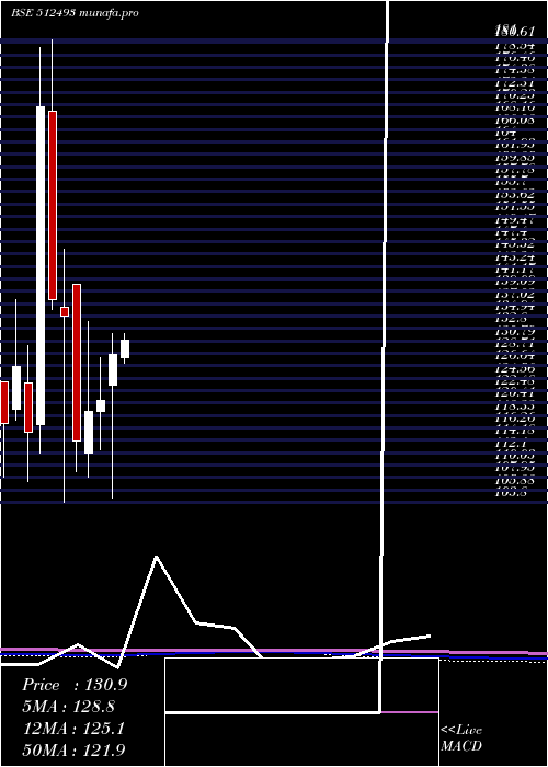  monthly chart GarnetIntl