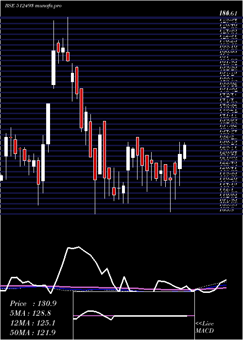  weekly chart GarnetIntl