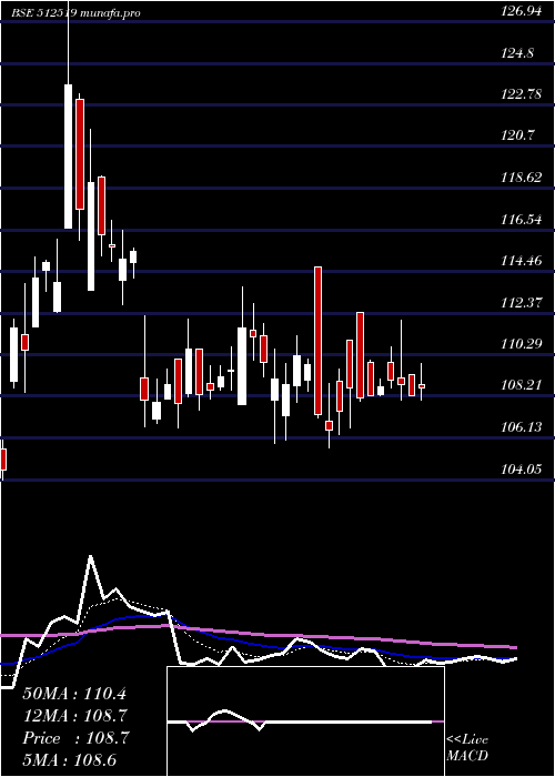 Daily chart DonearInd