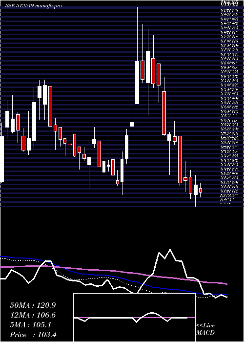  weekly chart DonearInd