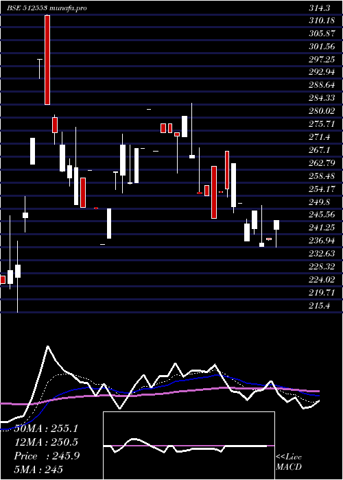 Daily chart ZenithExp