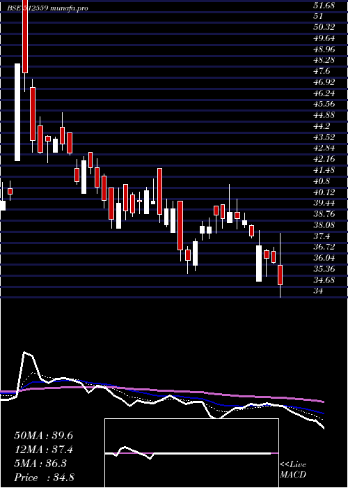  Daily chart Kohinorfoods