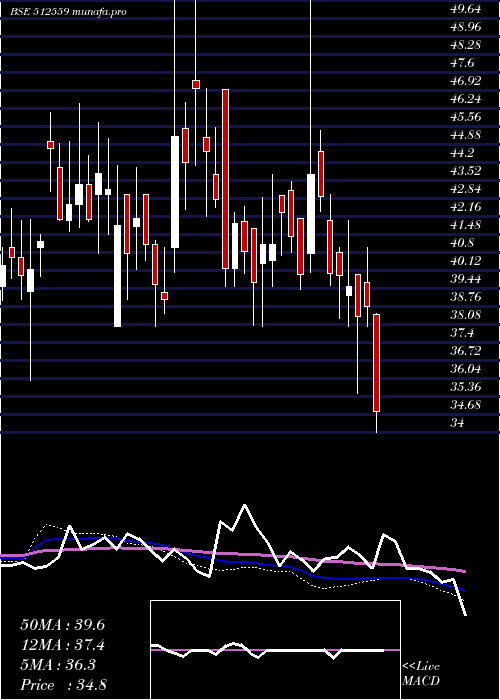  weekly chart Kohinorfoods