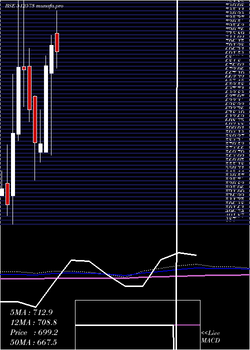  monthly chart AvantiFeeds