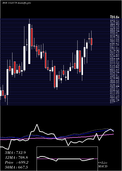  weekly chart AvantiFeeds