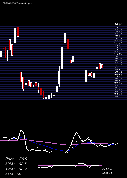Daily chart ZodiacJrd