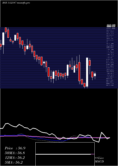 weekly chart ZodiacJrd