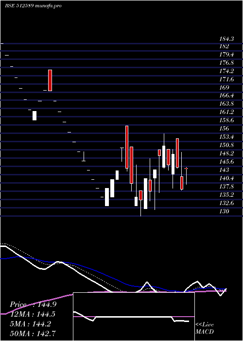  Daily chart SitaEnter