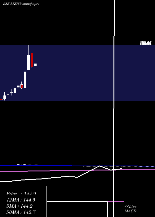  monthly chart SitaEnter