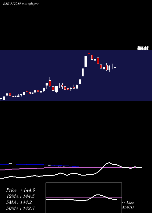  weekly chart SitaEnter