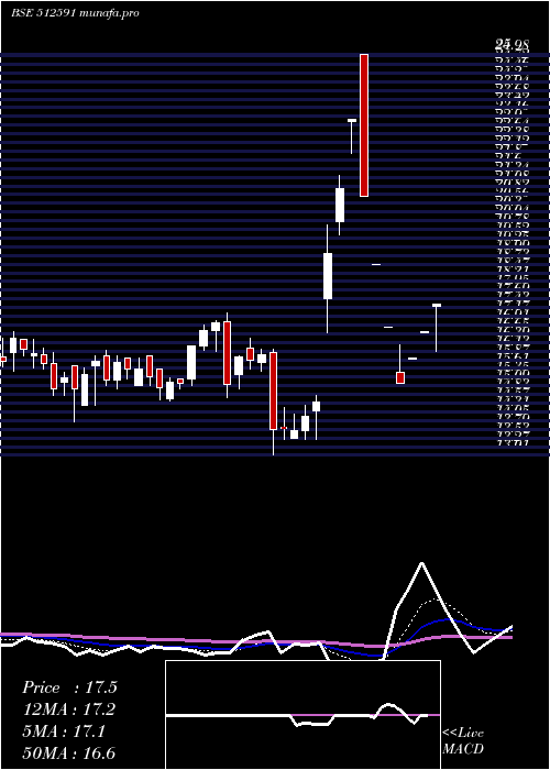  Daily chart PulsarIntl