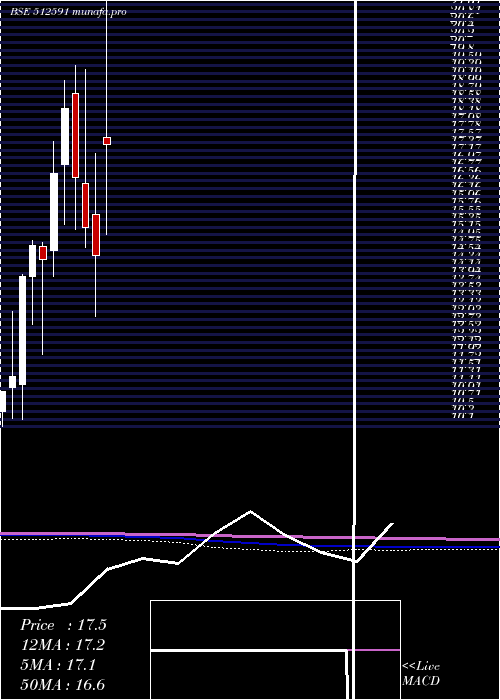  monthly chart PulsarIntl