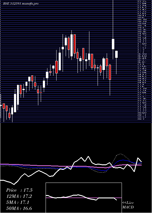  weekly chart PulsarIntl