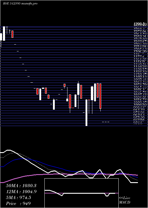  Daily chart UnimodeOver