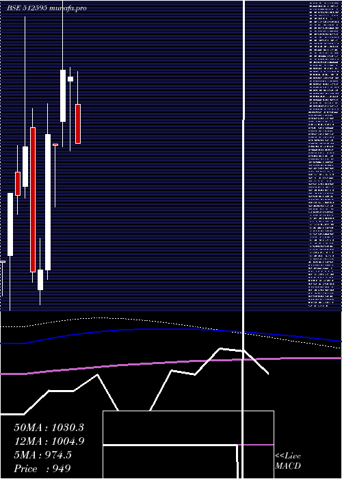  monthly chart UnimodeOver