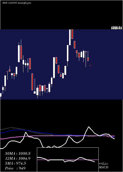  weekly chart UnimodeOver