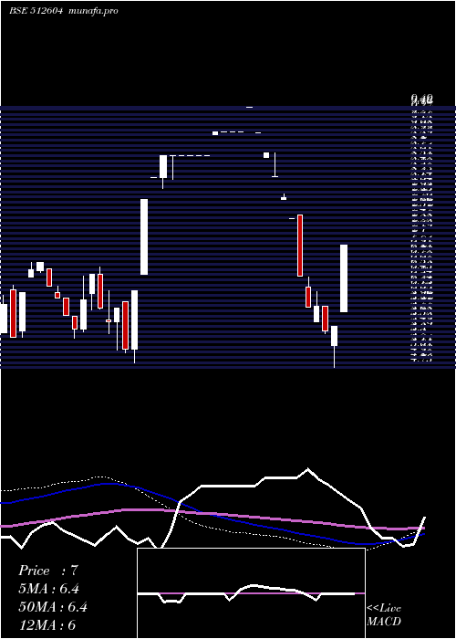  weekly chart HariaExport