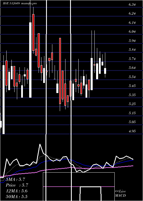 Daily chart BhandariHos