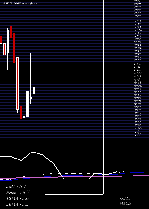 monthly chart BhandariHos