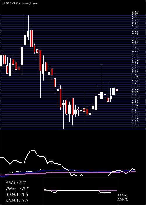 weekly chart BhandariHos