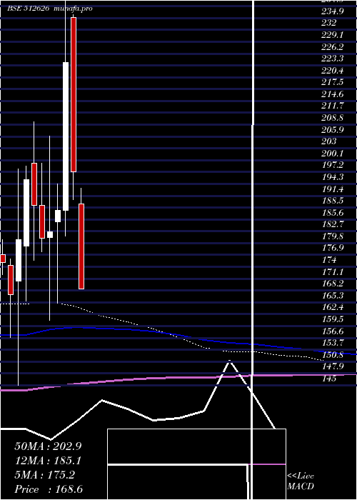  monthly chart OrbitExport