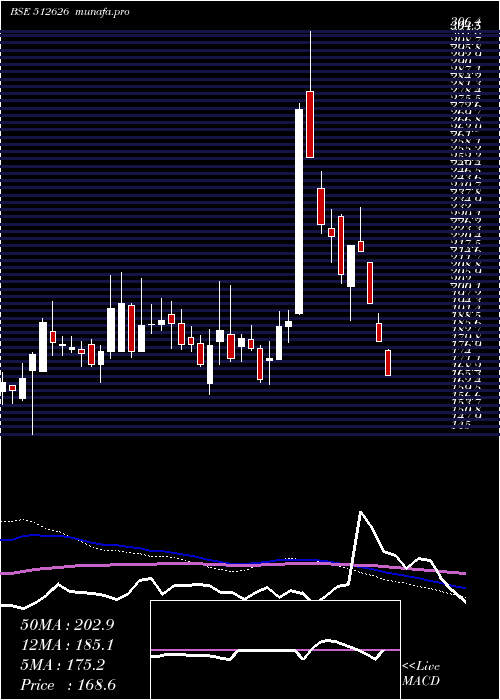  weekly chart OrbitExport