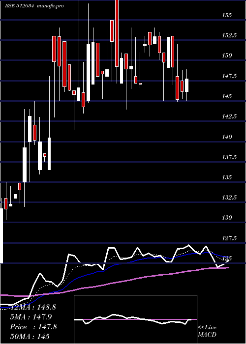 Daily chart SaveraInd