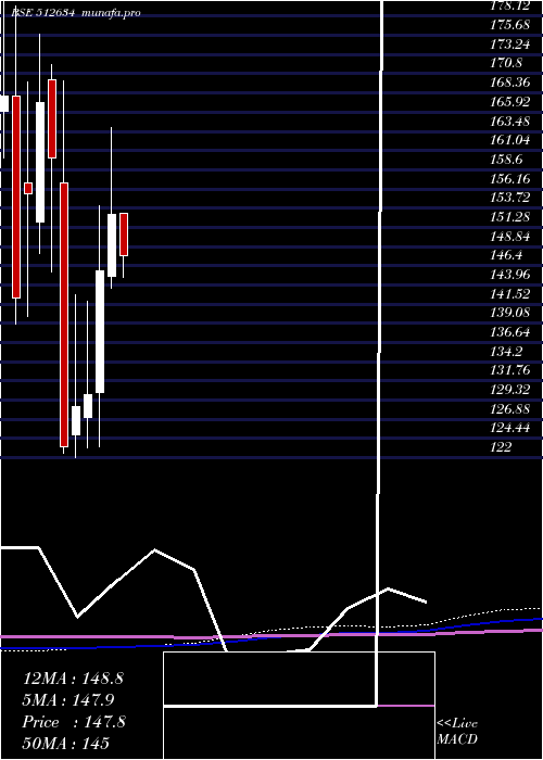 monthly chart SaveraInd
