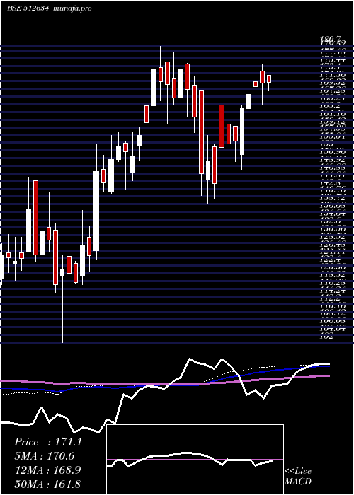  weekly chart SaveraInd