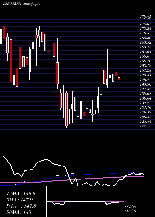 weekly chart SaveraInd