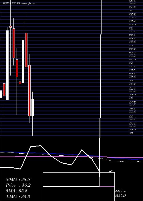  monthly chart GS