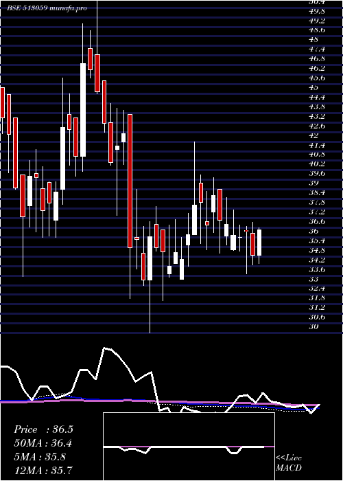  weekly chart GS