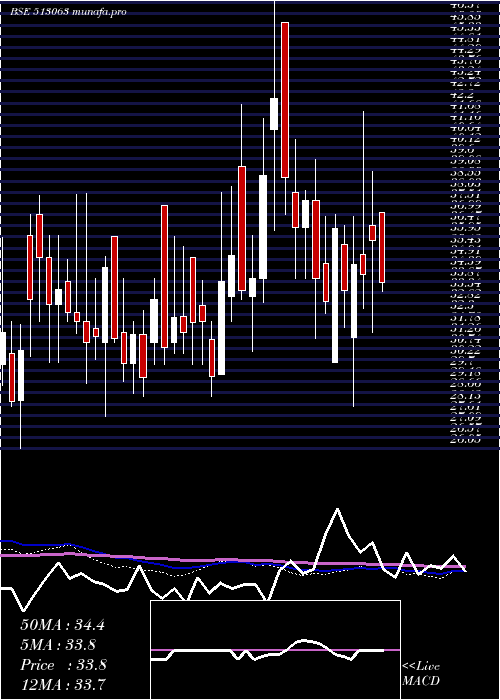  weekly chart Transfreight