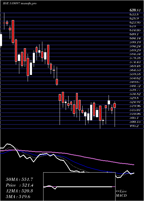  Daily chart ShivBimetal