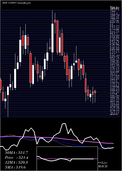  weekly chart ShivBimetal