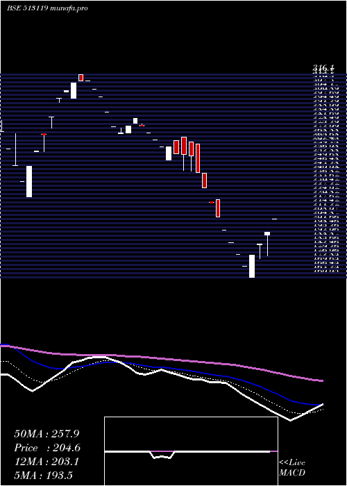 Daily chart AbcGas
