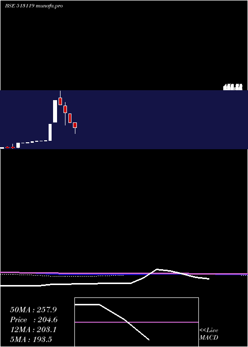 monthly chart AbcGas