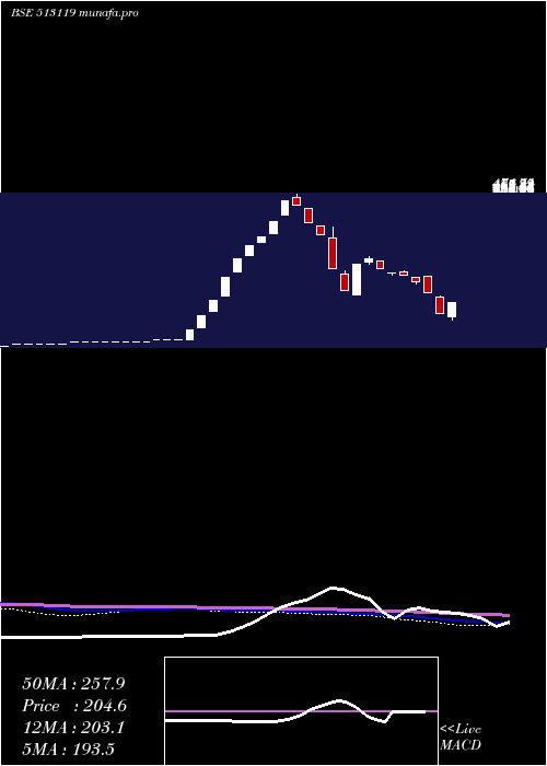 weekly chart AbcGas